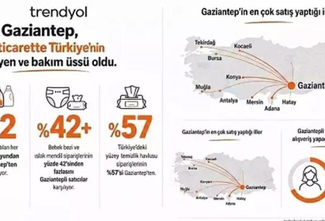 Gaziantep, e-ticarette Türkiye’nin hijyen ve bakım üssü oldu